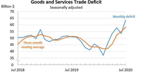 美國(guó)商品貿(mào)易逆差創(chuàng)近12年來(lái)新高，經(jīng)濟(jì)復(fù)蘇之路任重道遠(yuǎn)