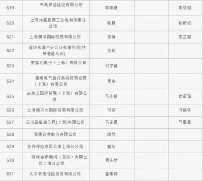 2018年上海居轉戶首輪公示名單出爐，貿易經紀行業人才嶄露頭角